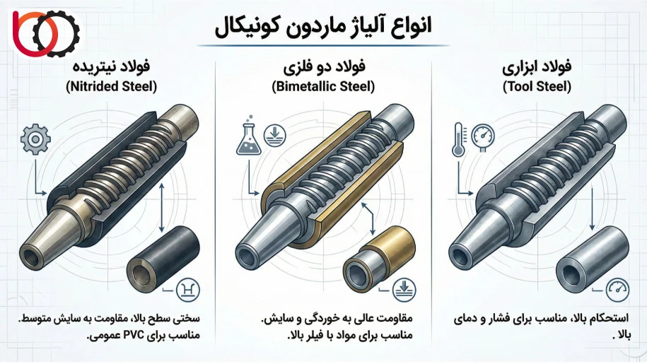 انواع آلیاژ ماردون کونیکال