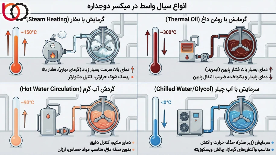 انواع سیال واسط در میکسر دوجداره