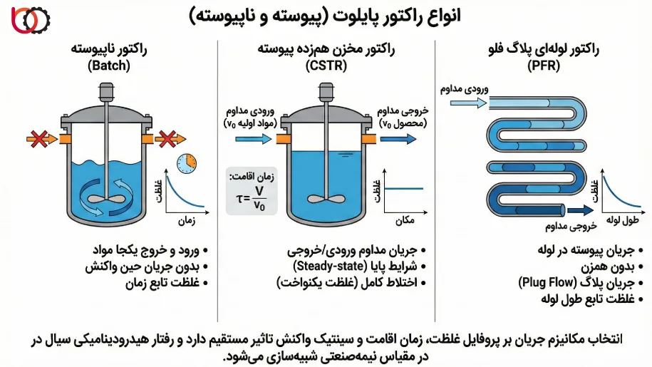 انواع راکتور پایلوت