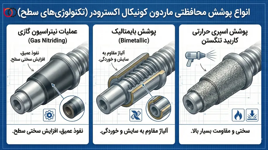 انواع پوشش محافظتی ماردون کونیکال اکسترودر
