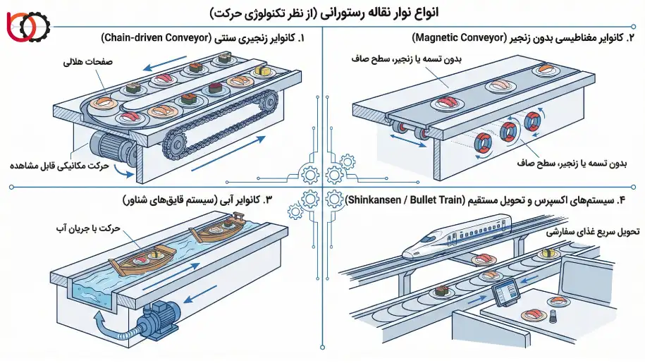 انواع نوار نقاله رستورانی (از نظر تکنولوژی حرکت)