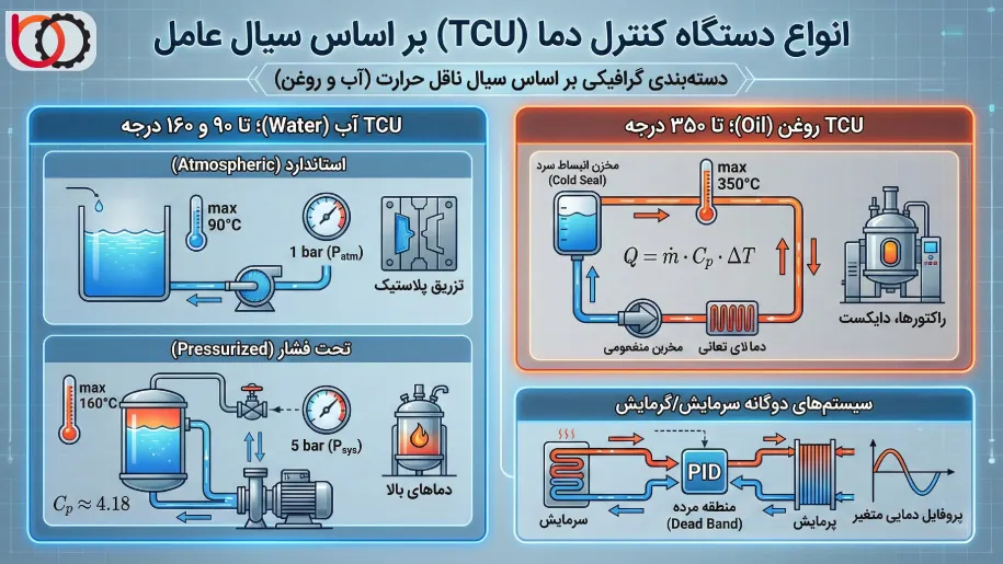 انواع دستگاه کنترل دما بر اساس سیال عامل