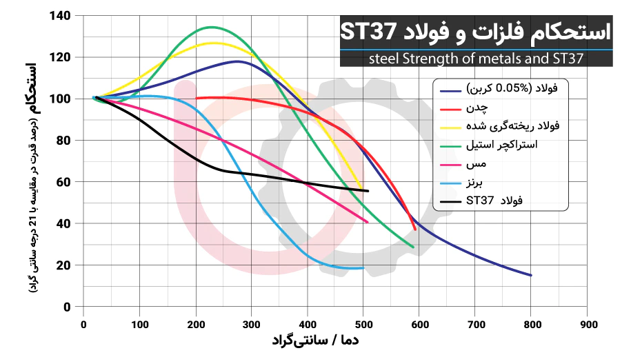 استحکام کششی نهایی فولاد ST37