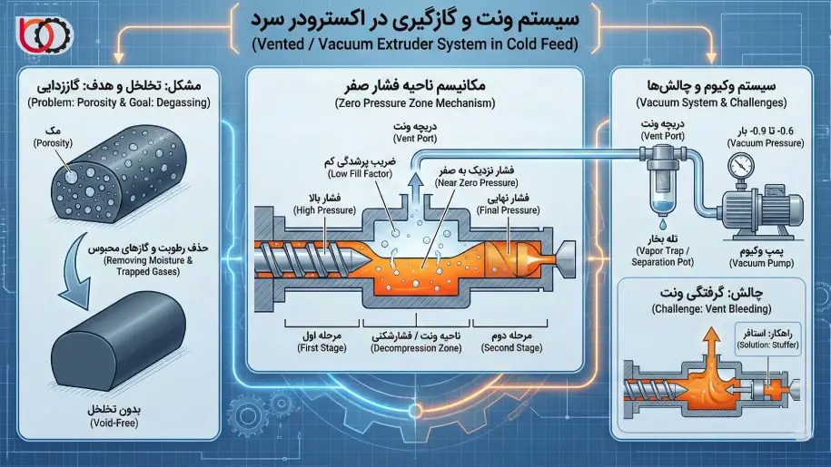 سیستم ونت و گازگیری در اکسترودر سرد