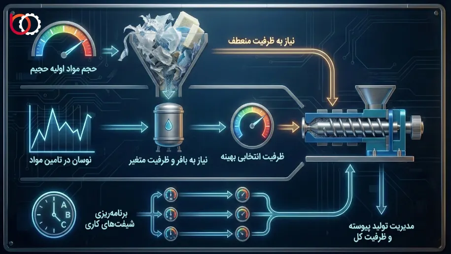 بررسی حجم مواد اولیه ورودی برای انتخاب ظرفیت