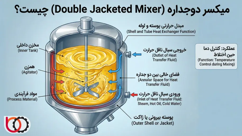 میکسر دوجداره چیست؟