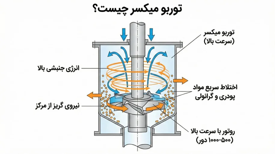 توربو میکسر چیست؟