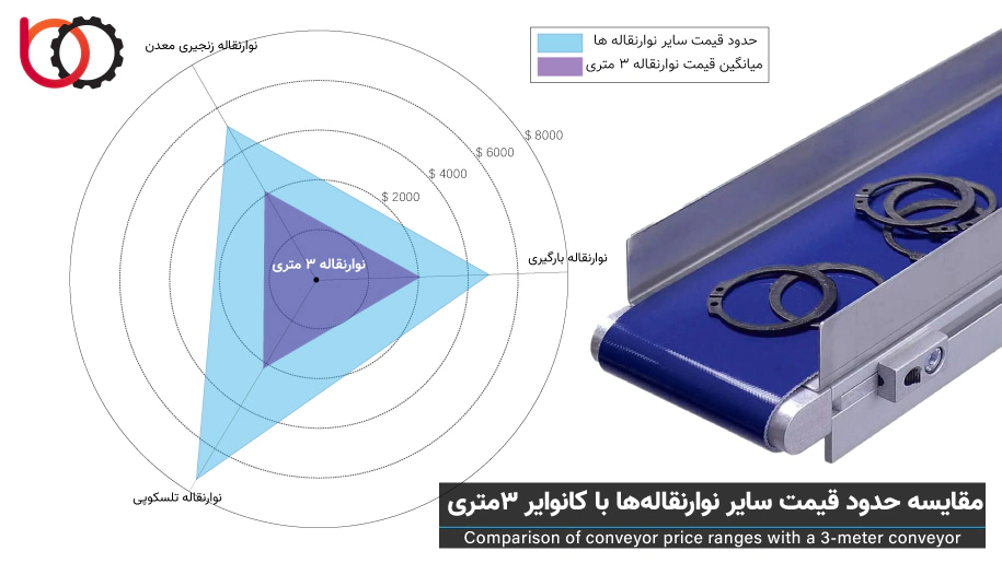 چرا نوار نقاله 3 متری را انتخاب کنیم؟