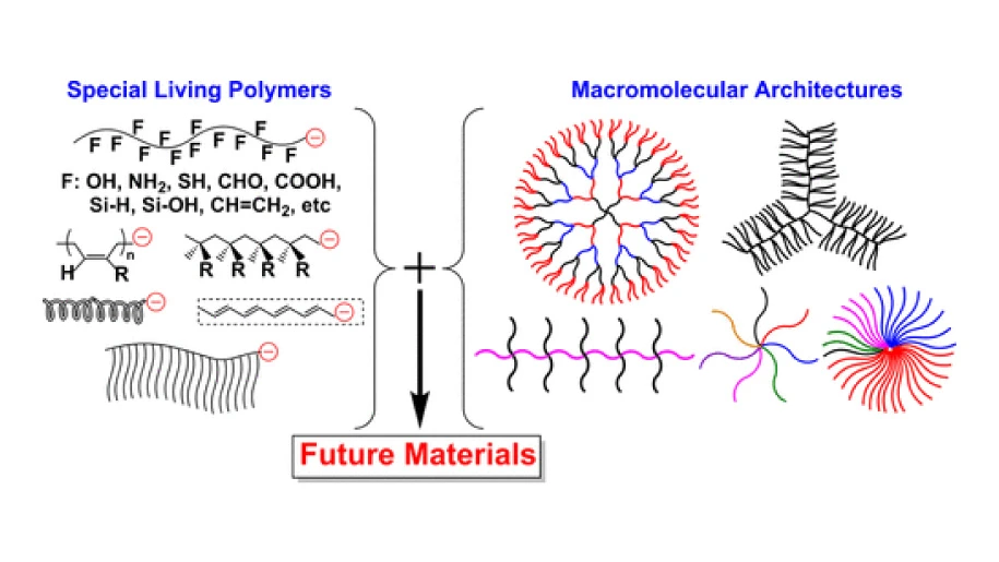 پلیمریزاسیون آنیونی