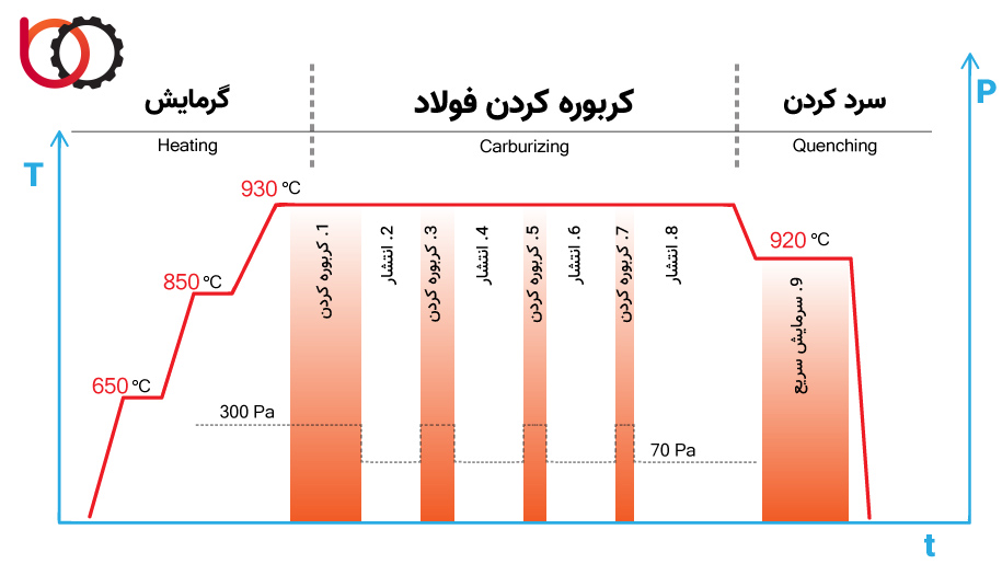 نمودار کربوره کردن 