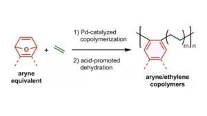 کوپلیمریزاسیون چیست؟