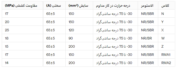 مشخصات فنی تسمه نقاله لاستیکی ضد سایش