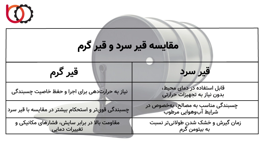 تفاوت قیر سرد و قیر گرم