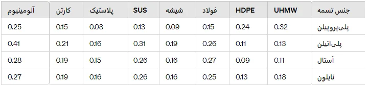 میزان اصطکاک تسمه مدولار چرخشی با سطوح مختلف