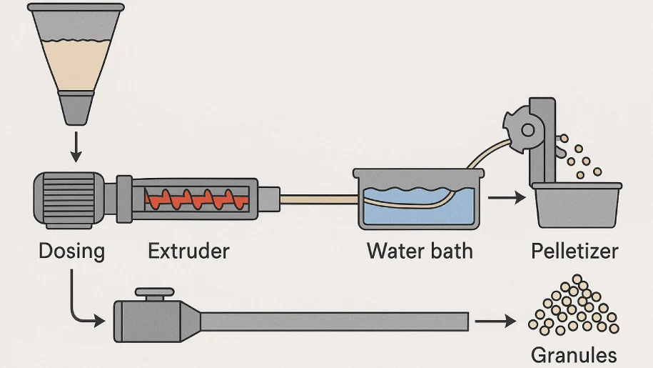 خط تولید گرانول
