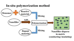 پلیمریزاسیون درجا