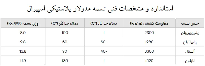 جدول استاندارد تسمه مدولار اسپیرال