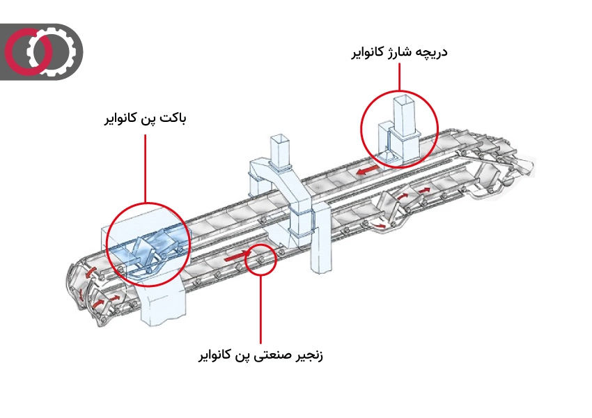 اجزا و قطعات نوار نقاله پن