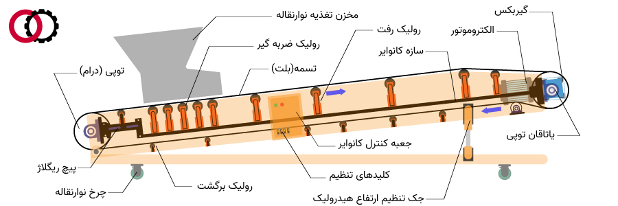 اجزای تشکیل دهنده نوار نقاله