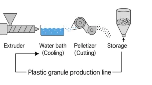 خط تولید گرانول پلاستیک: راهنمای کامل (مواد نو و بازیافتی)