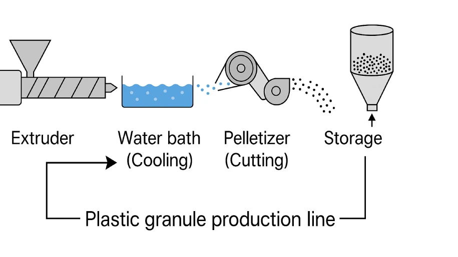 خط تولید گرانول پلاستیک