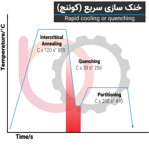 خنک سازی سریع