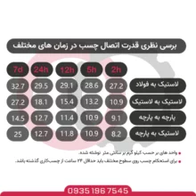 میزان قدرت اتصال چسب SC2000 در زمان های مختلف