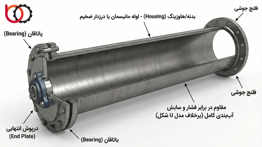 بدنه یا هاوزینگ (Housing) اسکرو کانوایر