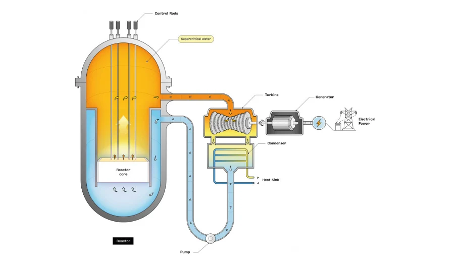 راکتور سیال فوق بحرانی (SCFR)