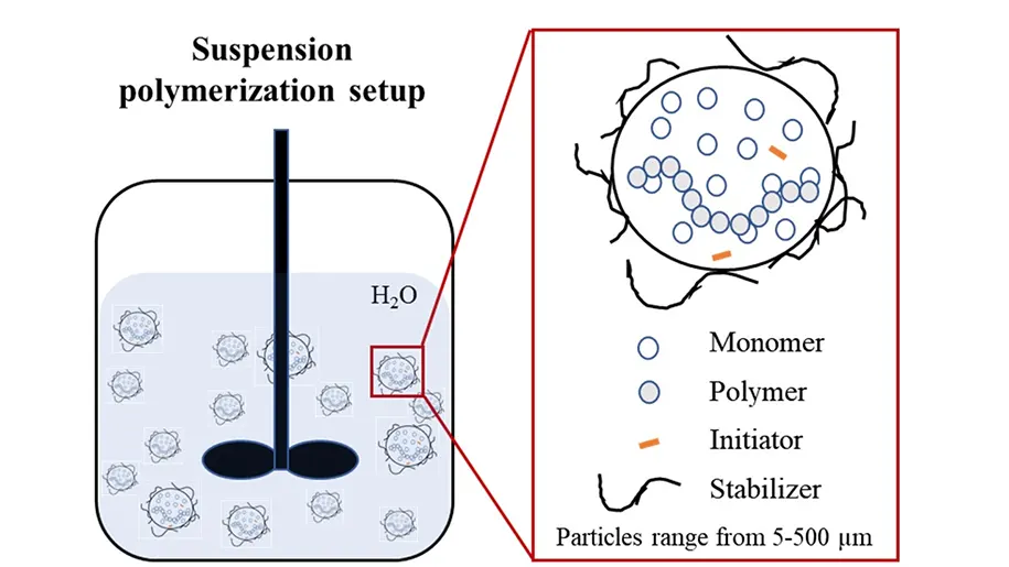 پلیمریزاسیون سوسپانسیونی